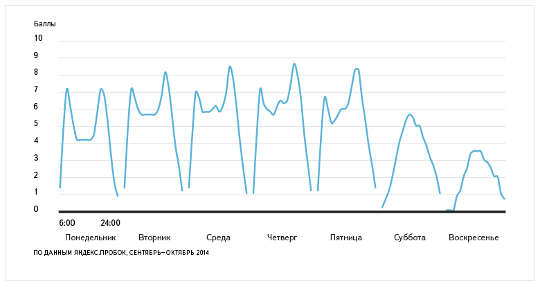 Пробки по всей Москве по дням недели