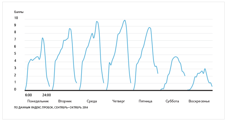 Пробки по дням недели внутри Садового